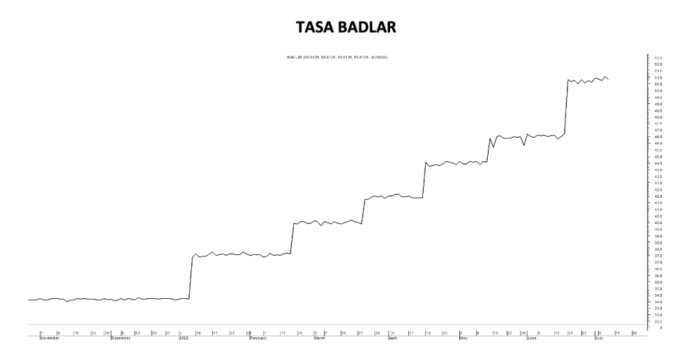 Tasa Badlar al 8 de julio 2022