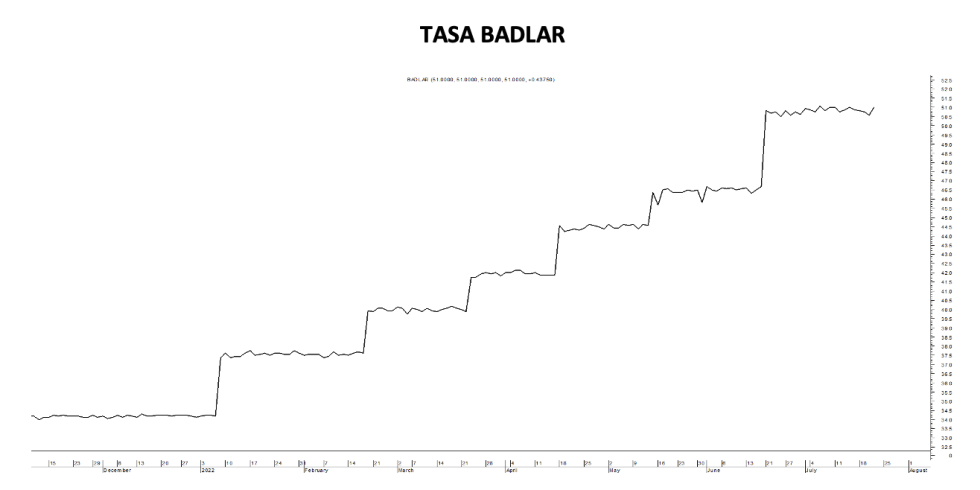 Tasa Badlar al 22 de julio 2022