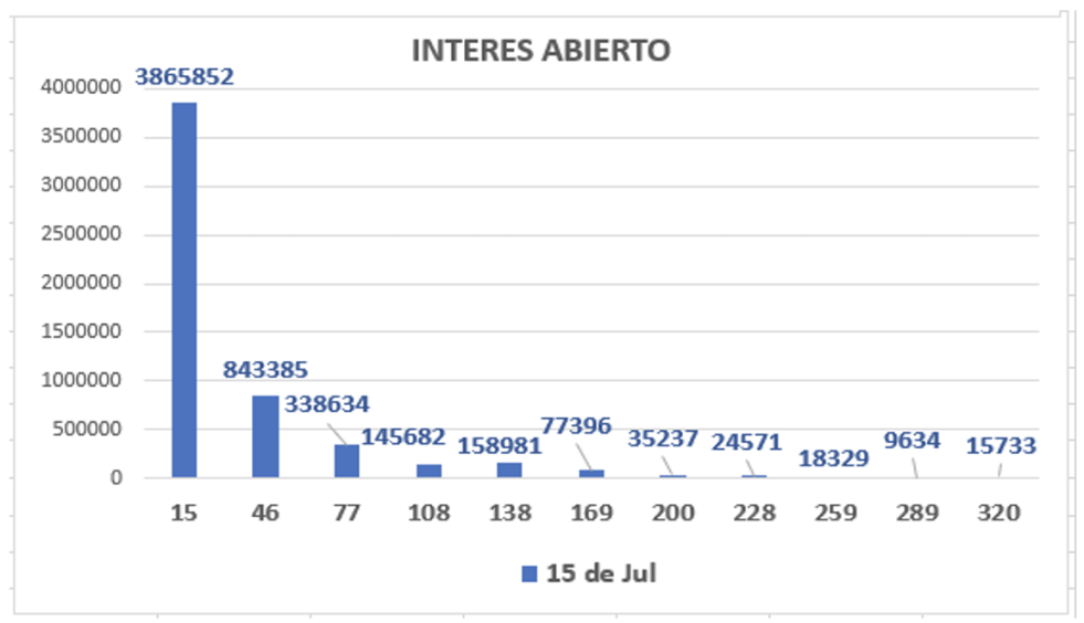 Variación en las cotizaciones del dólar al 22 de julio 2022