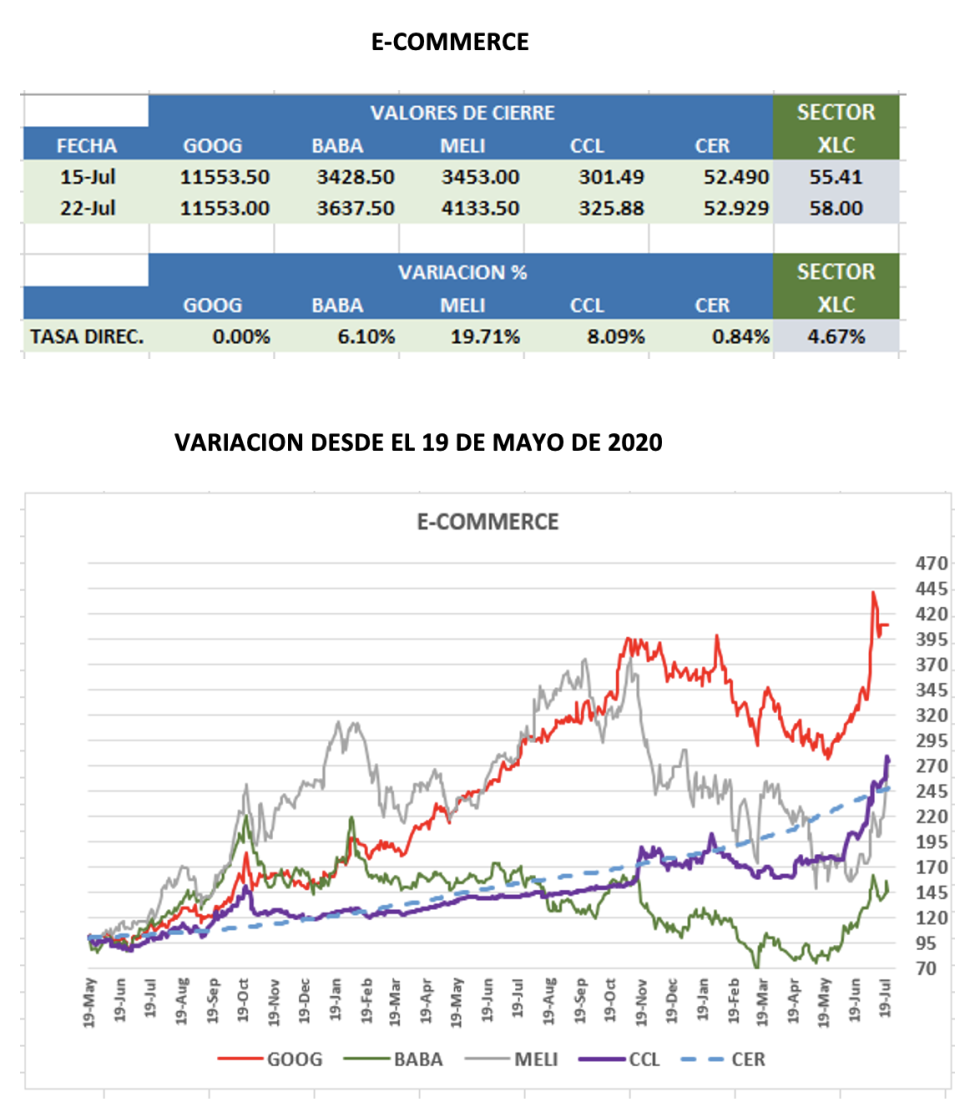 CEDEARs - Variación semanal al 22 de julio 2022