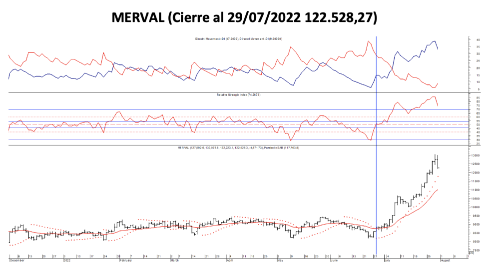 Indices bursátiles - MERVAL al 29 de julio 2022