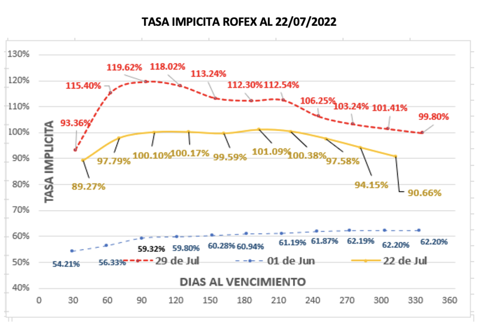 DOLAR - Evolución semanal al 29 de julio 2022