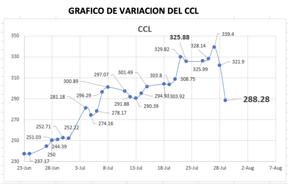 Variacón del índice CCL al 29 de julio 2022