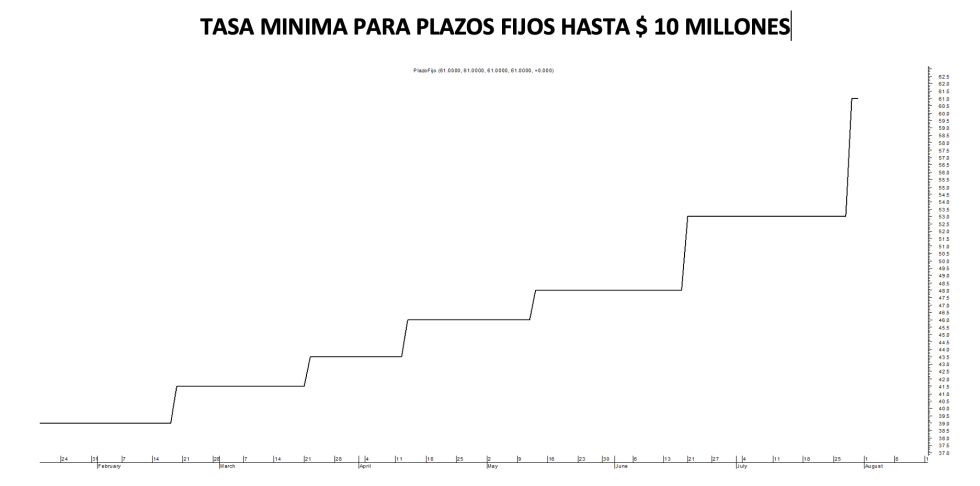 Tasa de Plazos Fijos al 29 de julio 2022