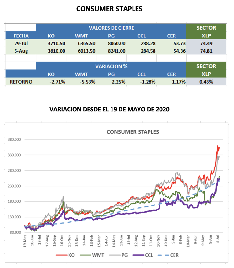 CEDEARs - Evolución semanal al 5 de agosto 2022