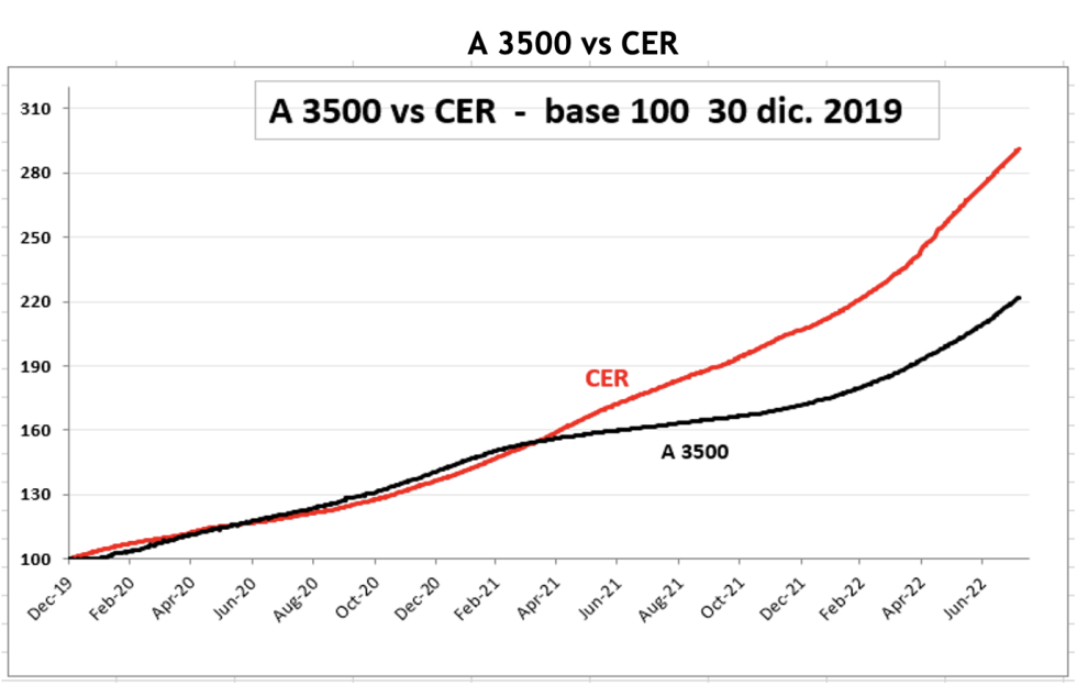 DOLAR - Cotizaciones al 5 de agosto 2022