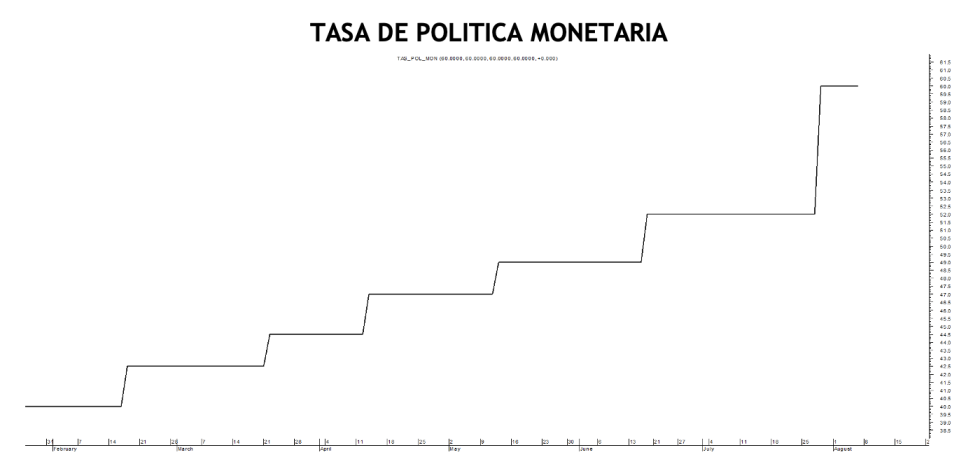 Tasa de política monetaria al 5 de agosto 2022