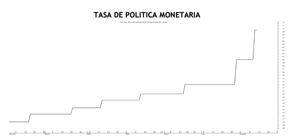 Tasa de política monetaria al 12 de agosto 2022