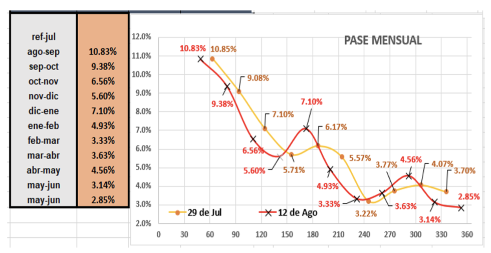 Evolución semanal  de las cotizaciones del dolar al 12 de agosto 2022