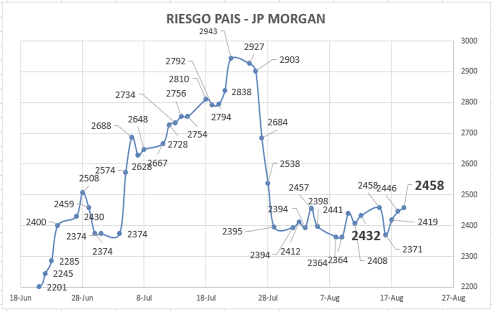 indice de Riesgo País al 19 de agosto 2022