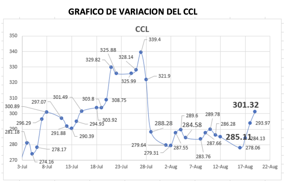 Variacion semanal del indice CCL al 19 de agosto 2022