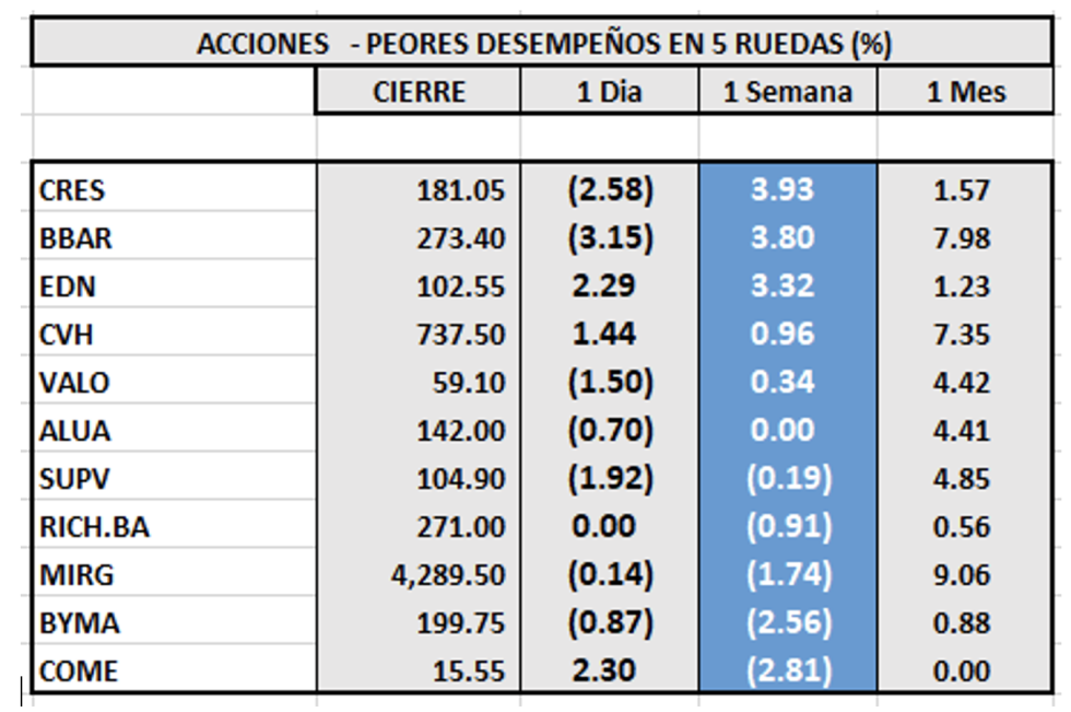 Indices bursátiles - Acciones de peor desempeño al 19 de agosto 2022