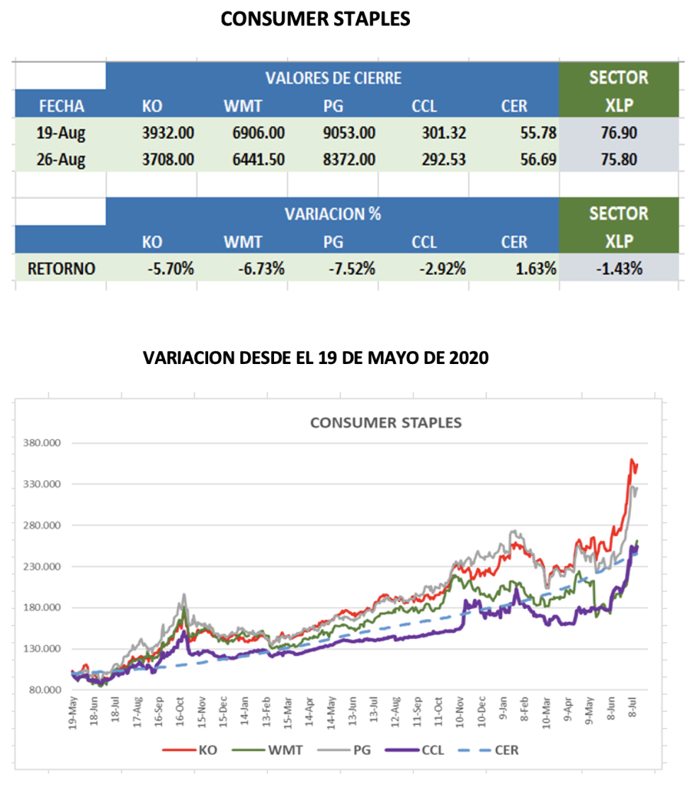 CEDEARs - Evolución semanal al 26 de agosto 2022