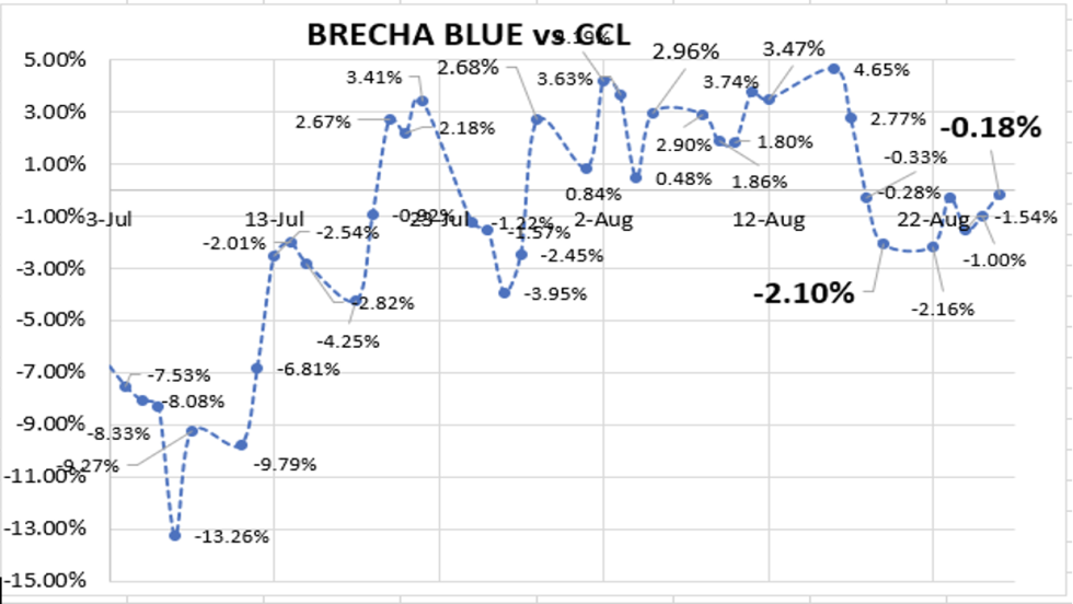 Evolución de las cotizaciones del dólar al 26 de agosto 2022