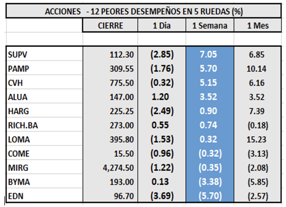 Indices bursátiles - Acciones de peor desempeño al 26 de agosto 2022