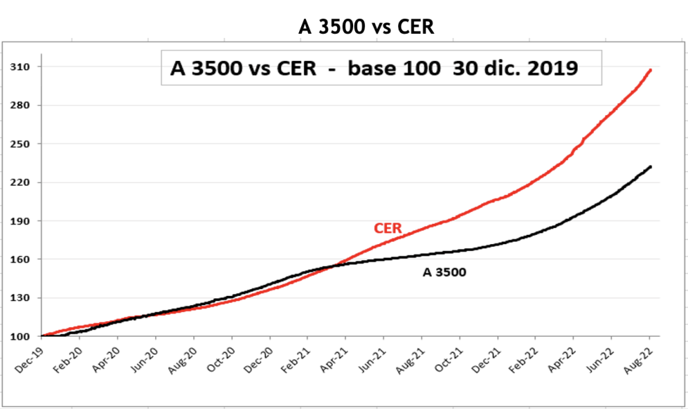 DOLAR - Evolución semanal de las cotizaciones al 2 de septiembre 2022