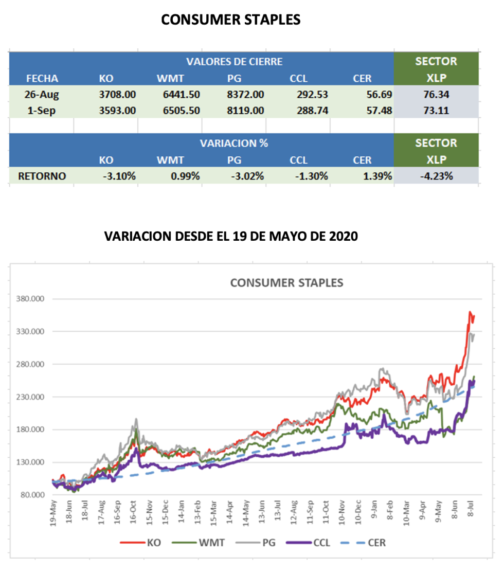 CEDEARs - Evolución semanal al 2 de septiembre 2022