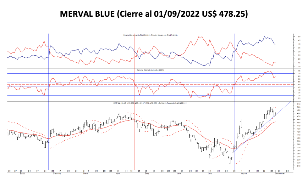 Indices bursátiles - MERVAL blue al 2 de septiembre 2022