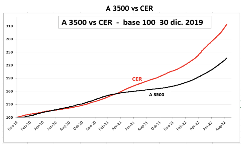 DOLAR - Evolución de las cotizaciones al 9 de septiembre 2022