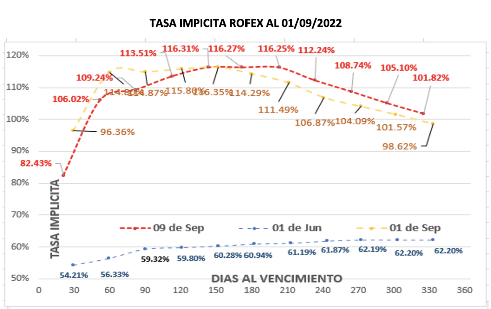 DOLAR - Evolución de las cotizaciones al 9 de septiembre 2022