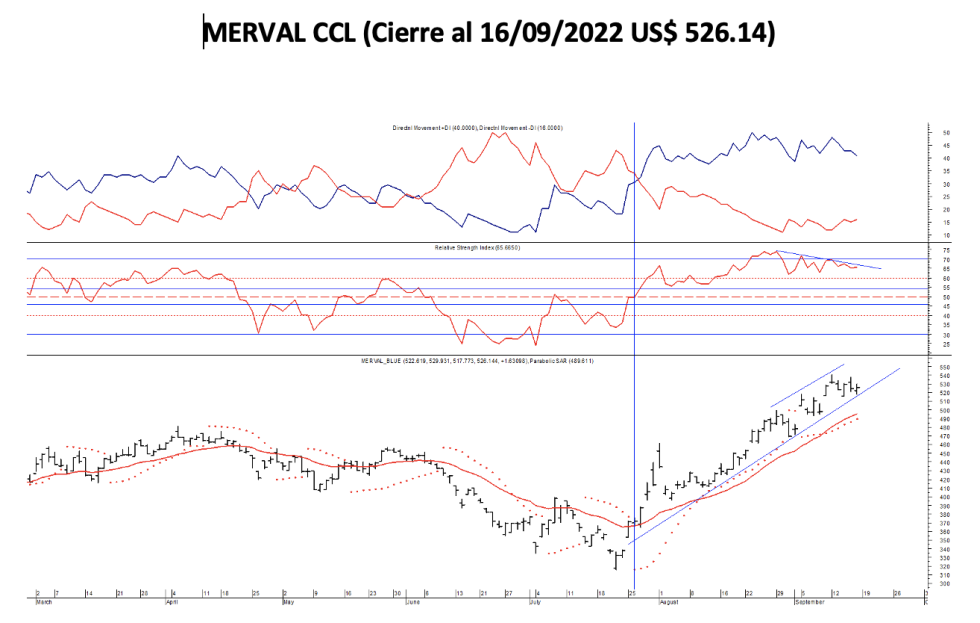 Indices bursátiles - MERVAL CCL al 16 de septiembre 2022