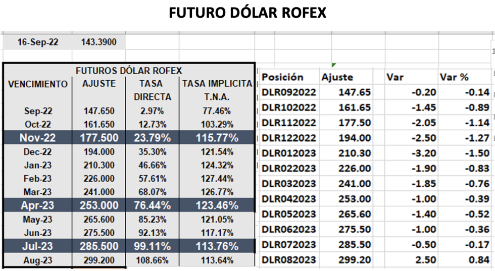 DOLAR - Evolución de las cotizaciones al 16 de septiembre 2022