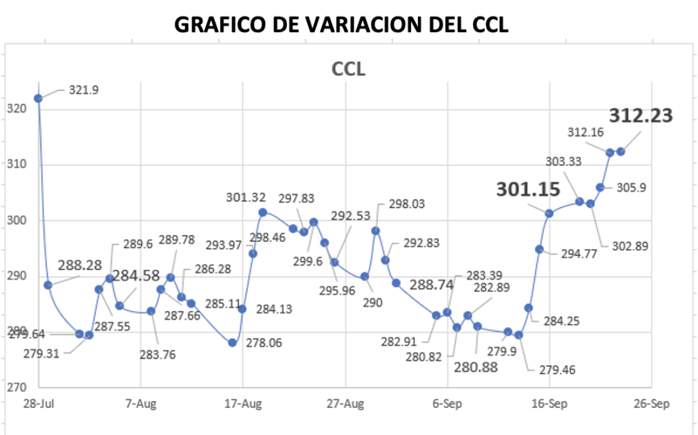 Variación semanal del índice CCL al 23 de septiembre 2022