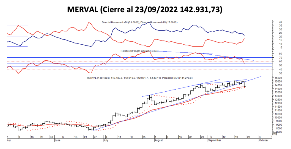 Indices bursátiles - MERVAL al 23 de septiembre 2022