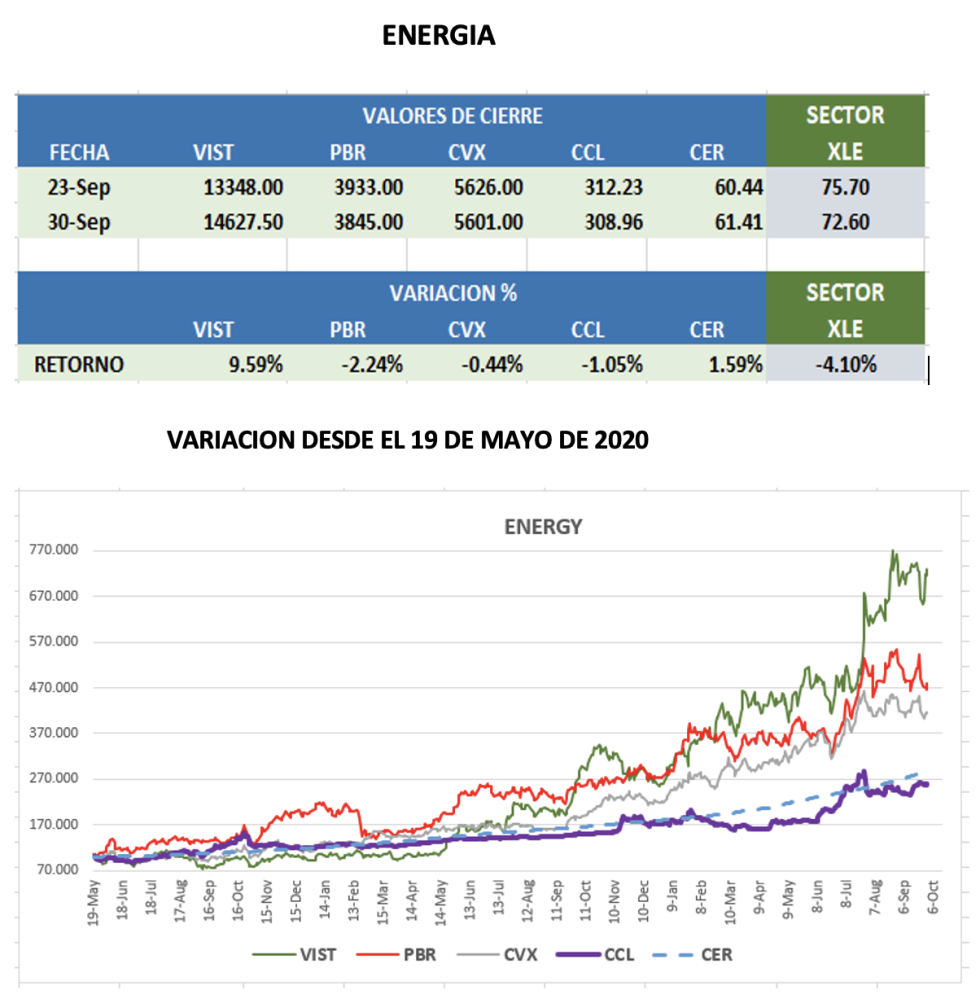 CEDEARs - Evolución semanal al 30 de septiembre 2022