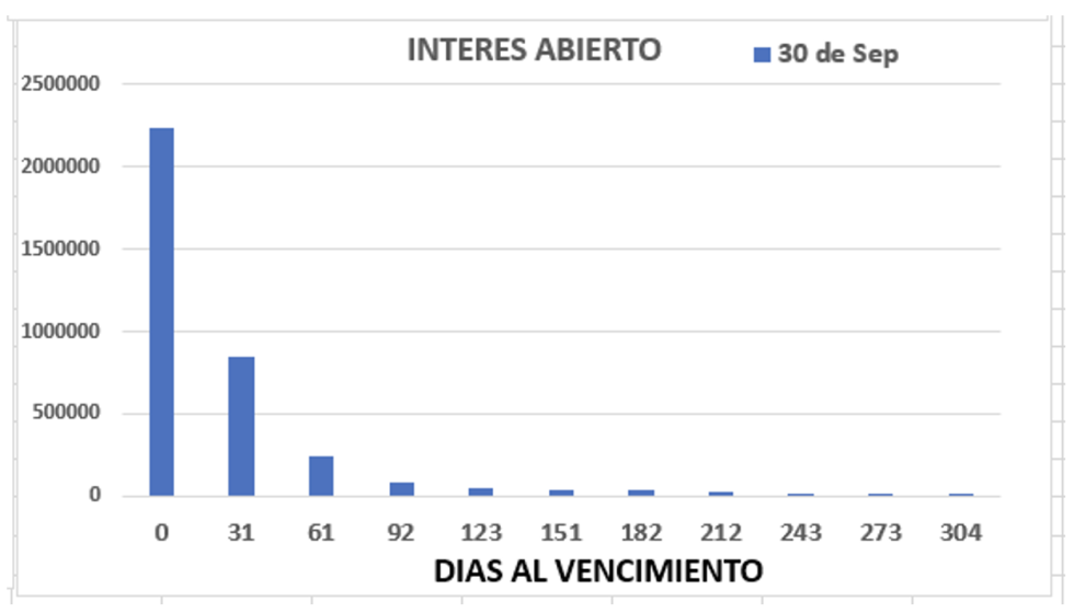 Dolar - Evolución semanal de las cotizaciones al 30 de septiembre 2022