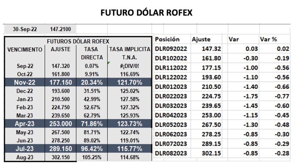 Dolar - Evolución semanal de las cotizaciones al 30 de septiembre 2022