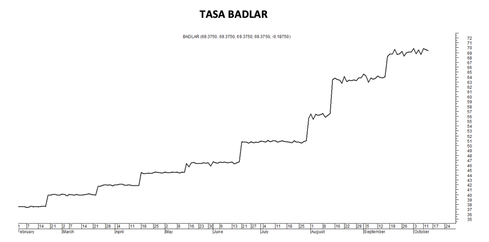 Tasa Badlar al 14 de octubre 2022