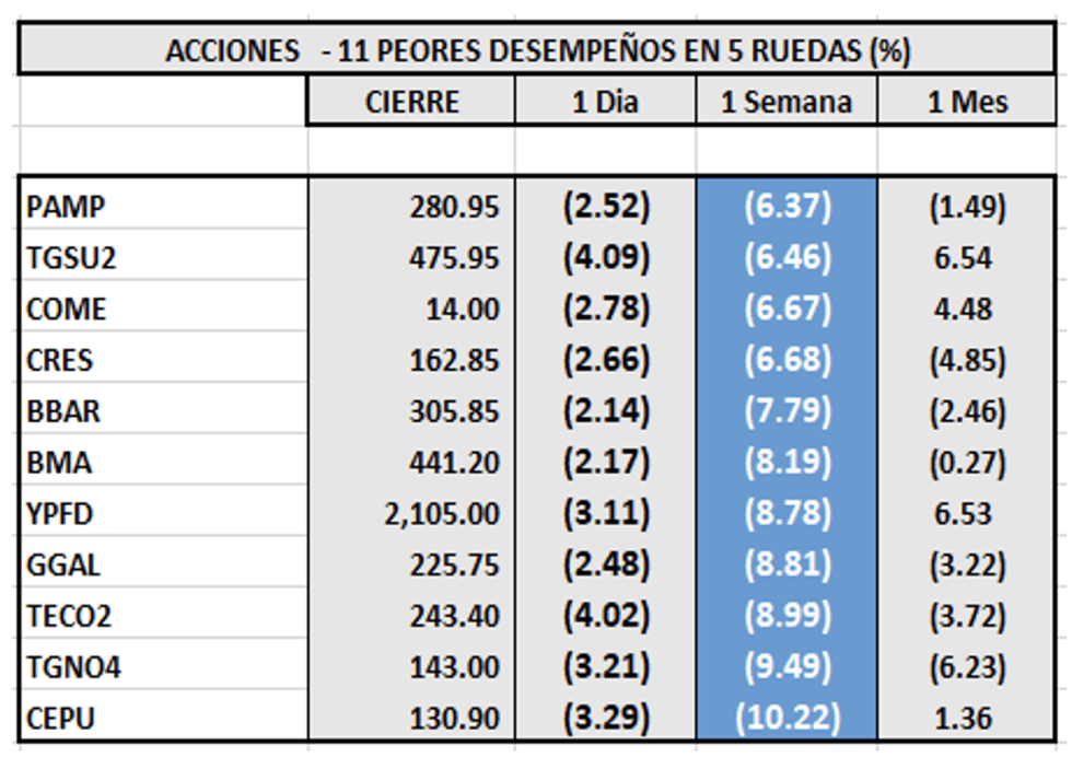 Índices bursátiles - Acciones de peor desempeño al 14 de octubre 2022