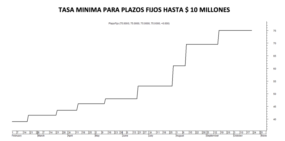 Tasa mínima de plazos fijos al 21 de octubre 2022