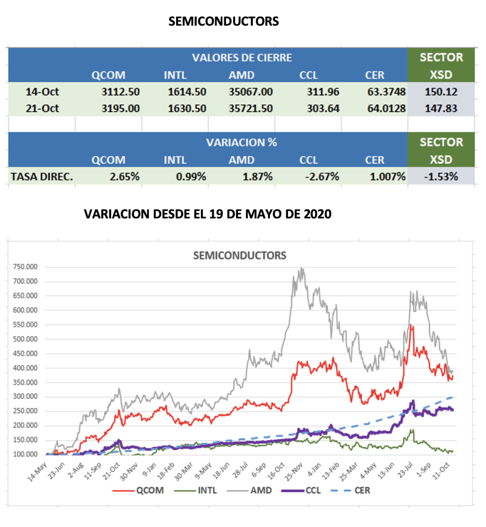 CEDEARs - Evolución semanal al 21 de octubre 2022