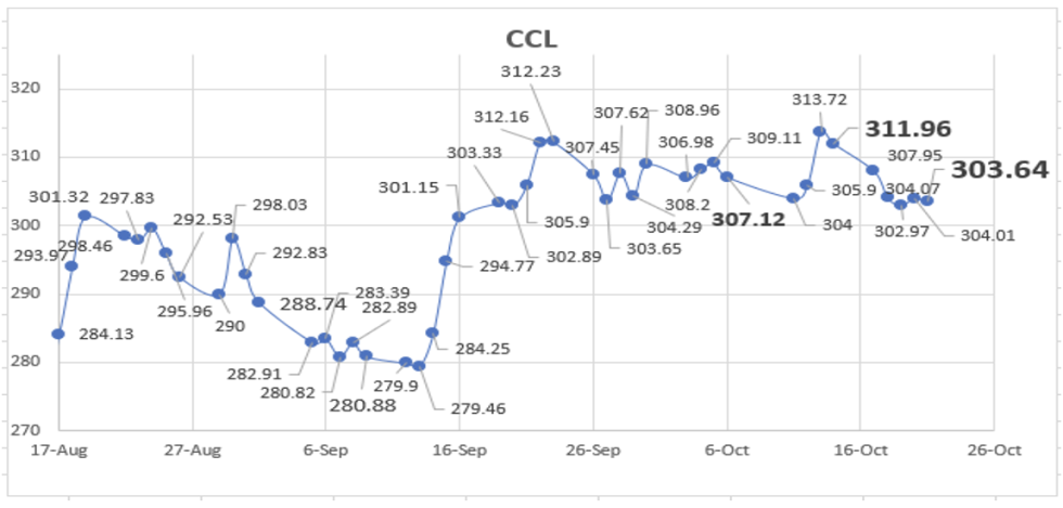 Evolución semanal de las cotizaciones del dólar al 21 de octubre 2022