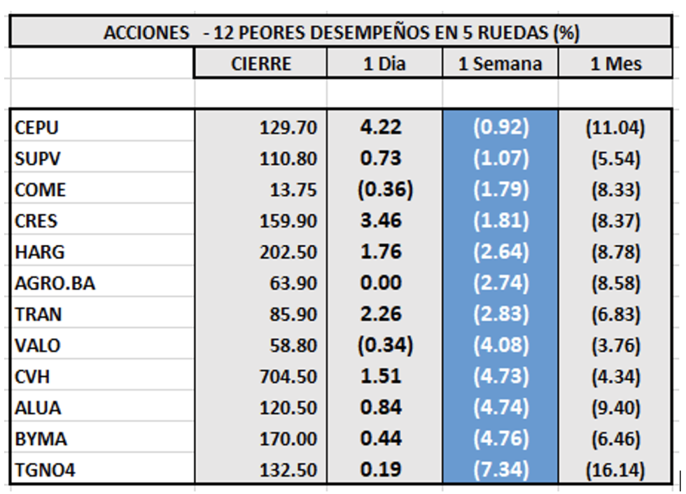 Indices bursátiles - Acciones de peor desempeño al 21 de octubre 2022