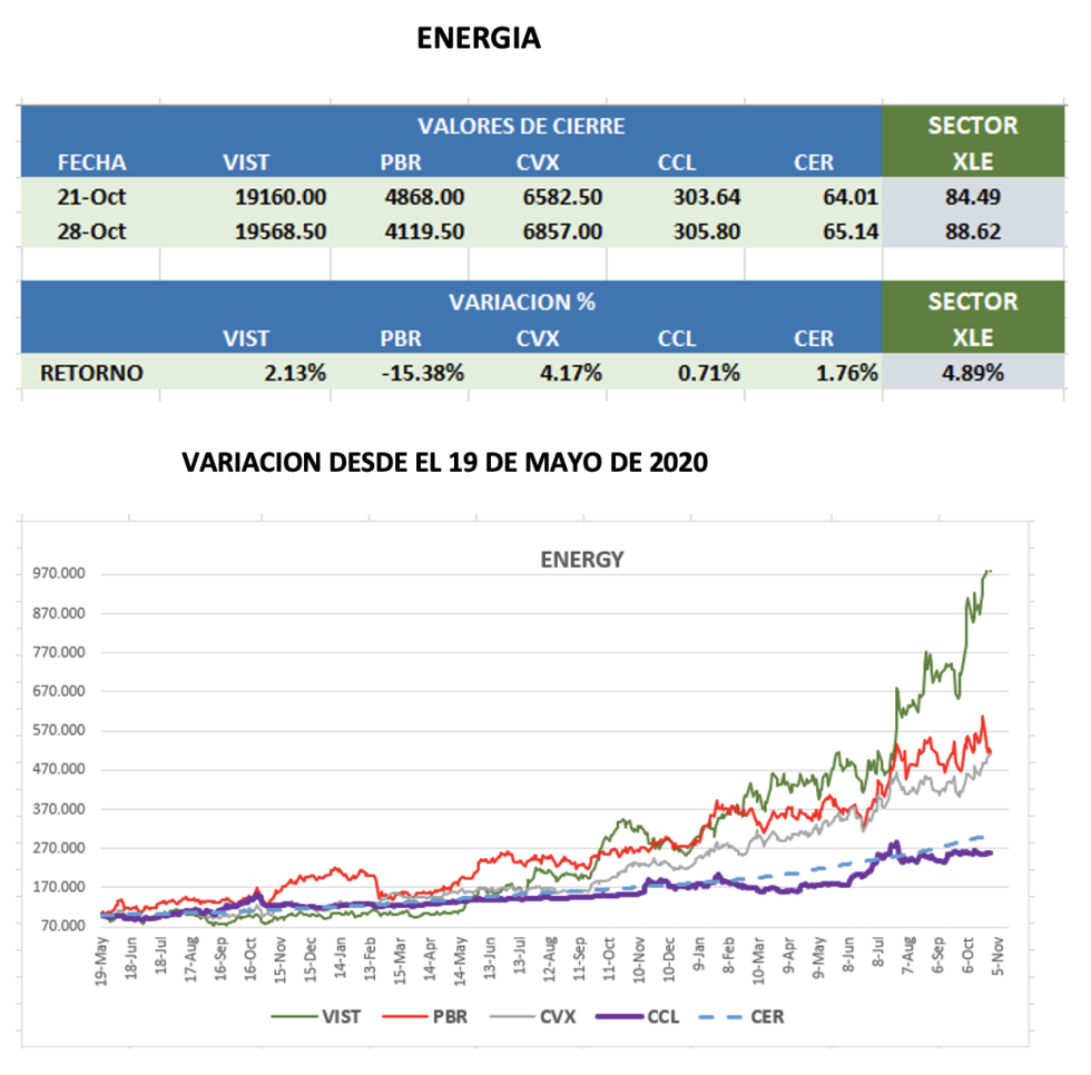 CEDEARs - Evolución semanal al 28 de octubre 2022