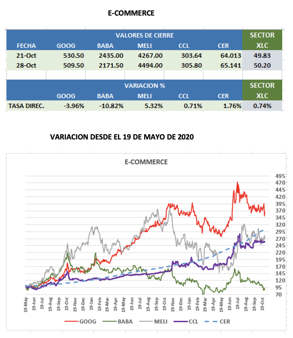 CEDEARs - Evolución semanal al 28 de octubre 2022