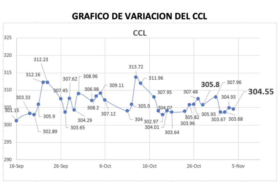 Variación del índice CCL al 4 de noviembre 2022