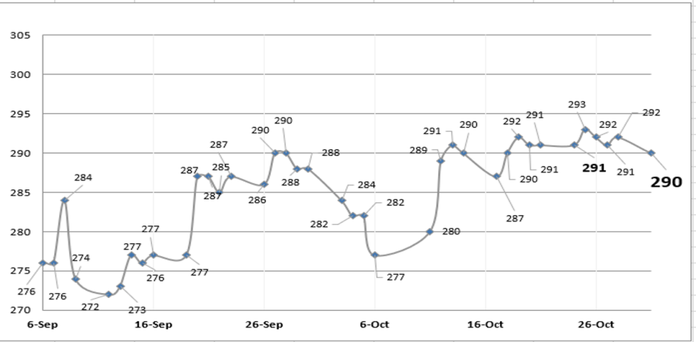 Evolución de las cotizaciones del dólar al 4 de noviembre 2022