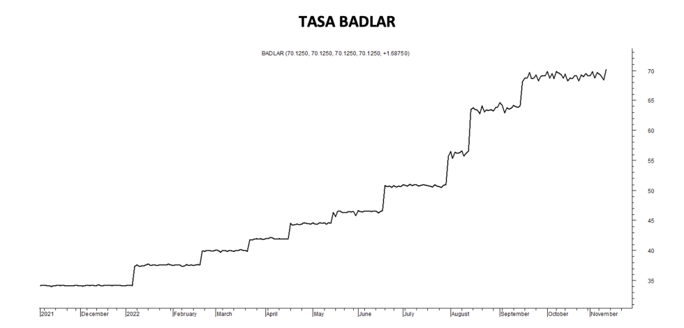 Tasa Badlar  al 11 de noviembre 2022