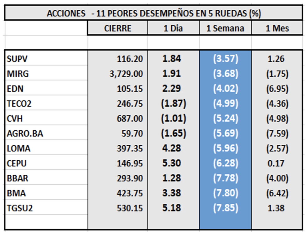 Indices bursátiles - Acciones de peor desempeño al 11 de noviembre 2022