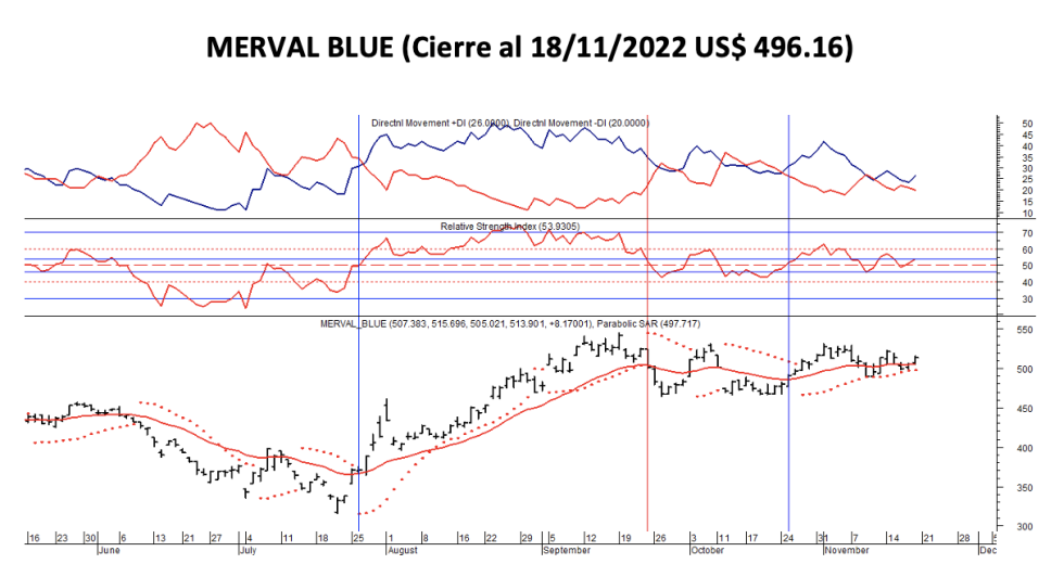 indices bursátiles - MERVAL blue al 18 de noviembre 2022