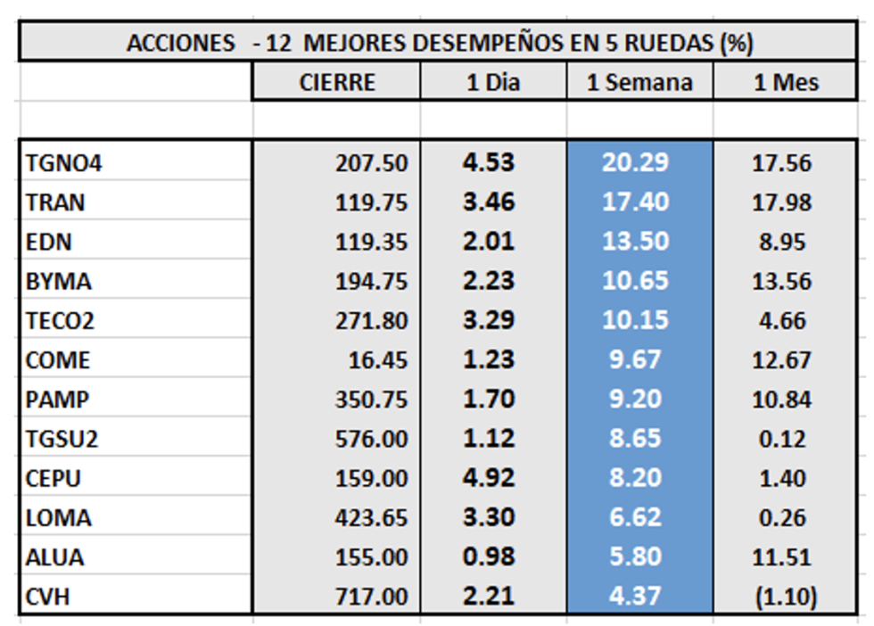 Indices bursátiles - Acciones de mejor desempeño al 18 de noviembre 2022