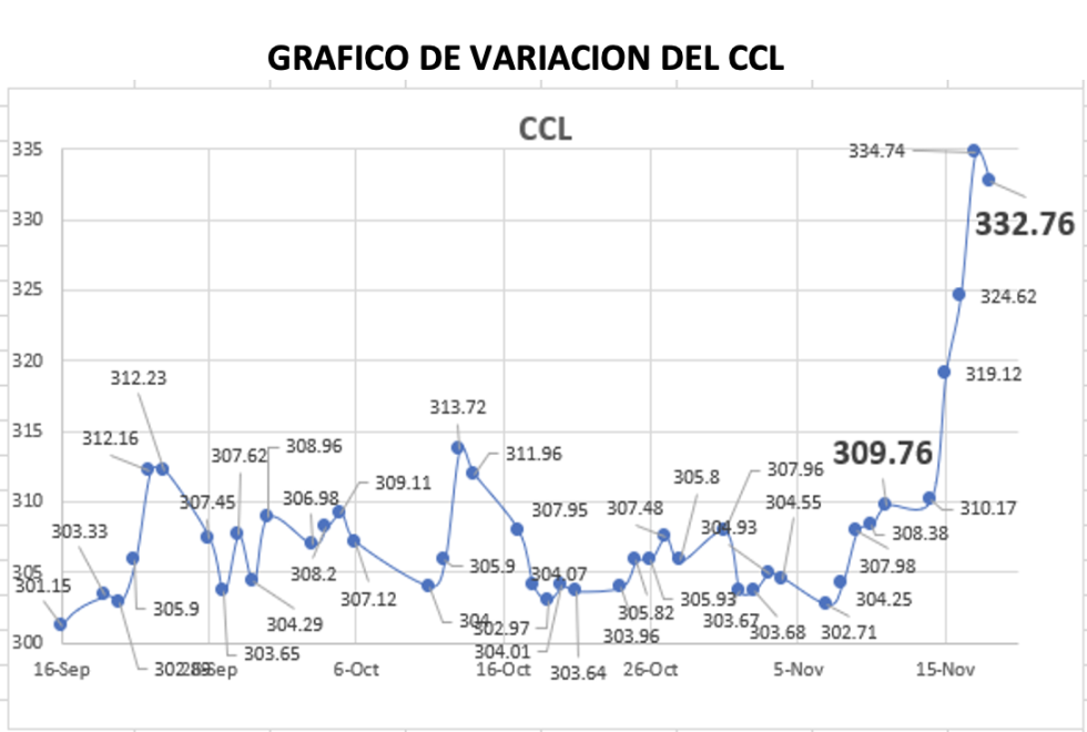 Variación semanal del índice CCL al 18 de noviembre 2022