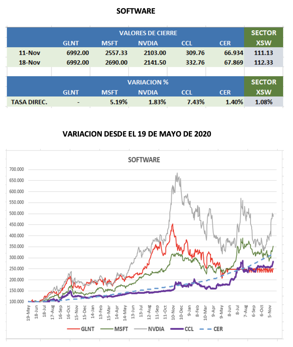 CEDEARs - Evolución semanal al 18 de noviembre 2022