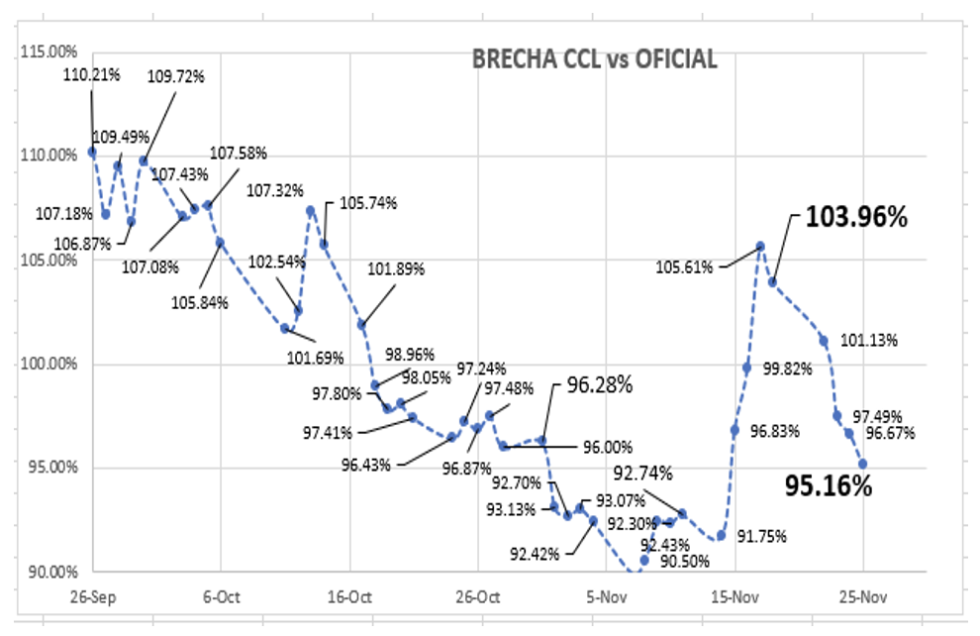 Evolución de las cotizaciones del dólar al 25 de noviembre 2022