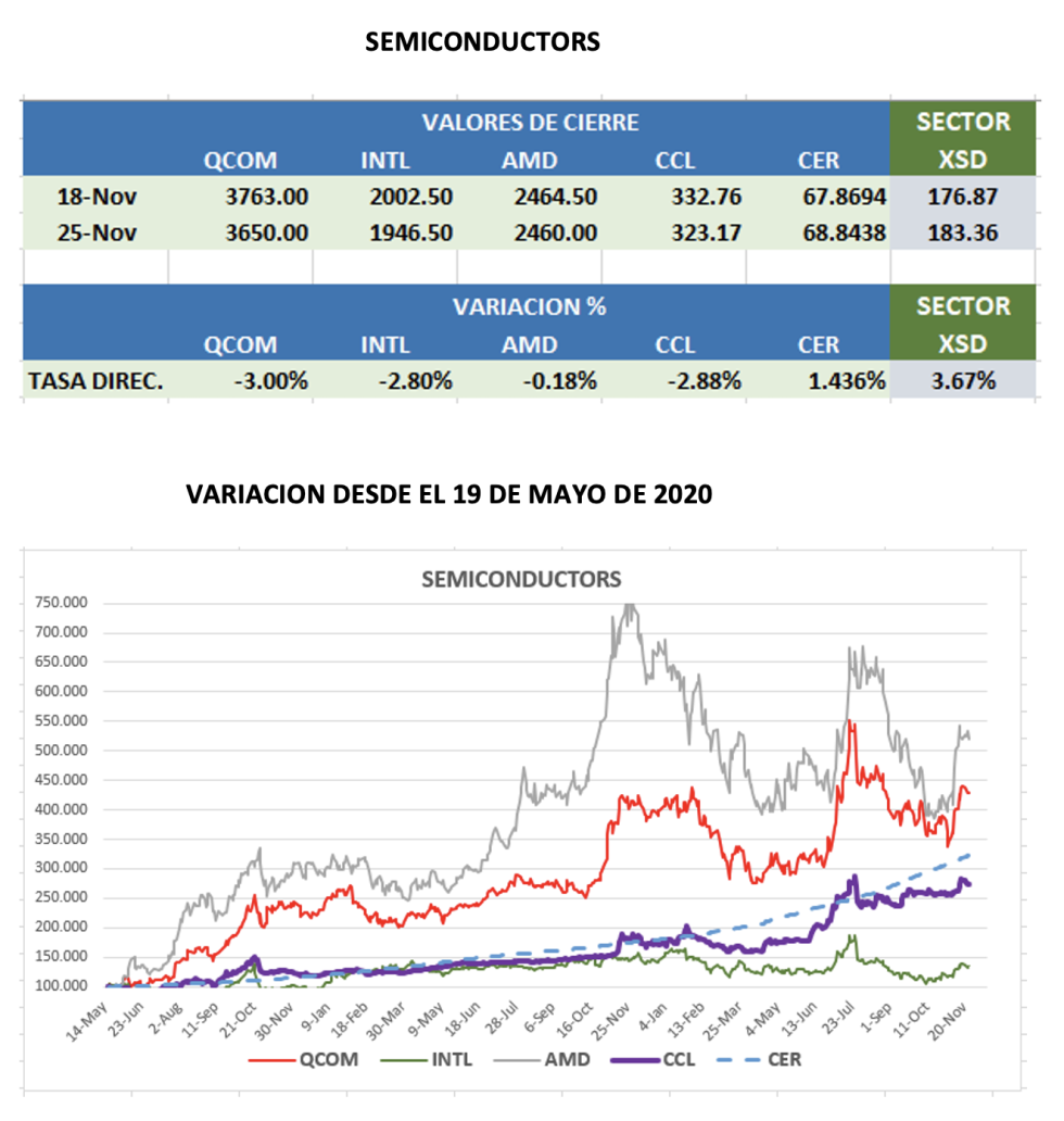 CEDERAs - Evolución semanal al 25 de noviembre 2022