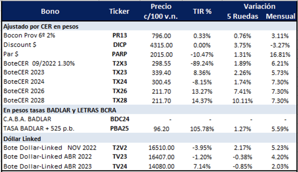 Bonos argentinos en pesos al 2 de diciembre 2022
